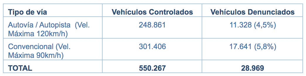 velocidad