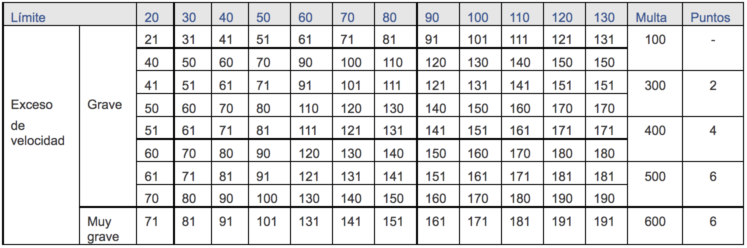 tabla sanciones velocidad